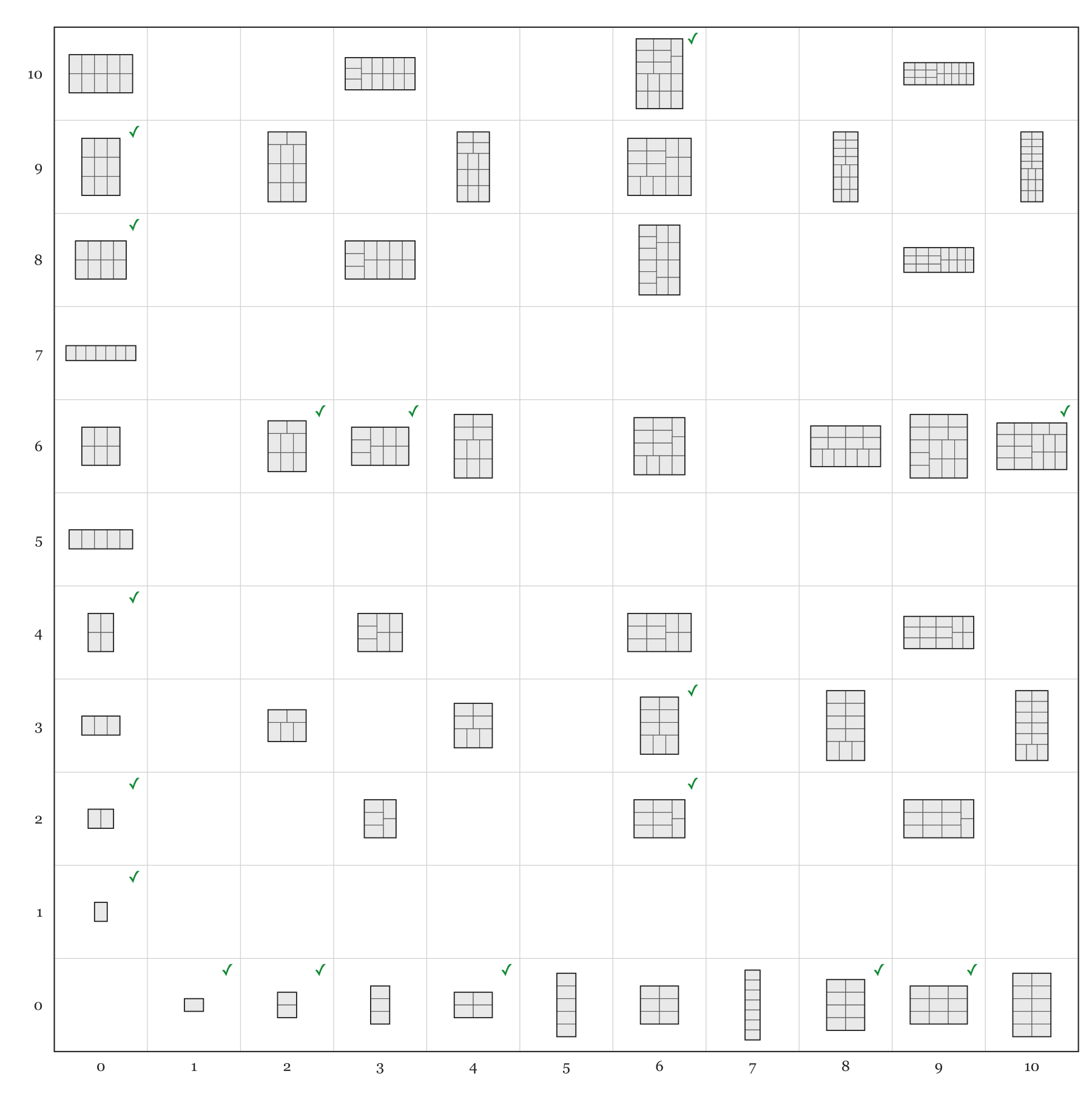 A grid of single-size tiling attempts: many cells are blank because no gap-free rectangle exists